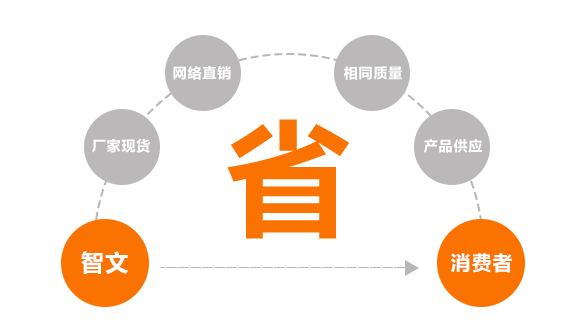 同等质量，价格具有优势